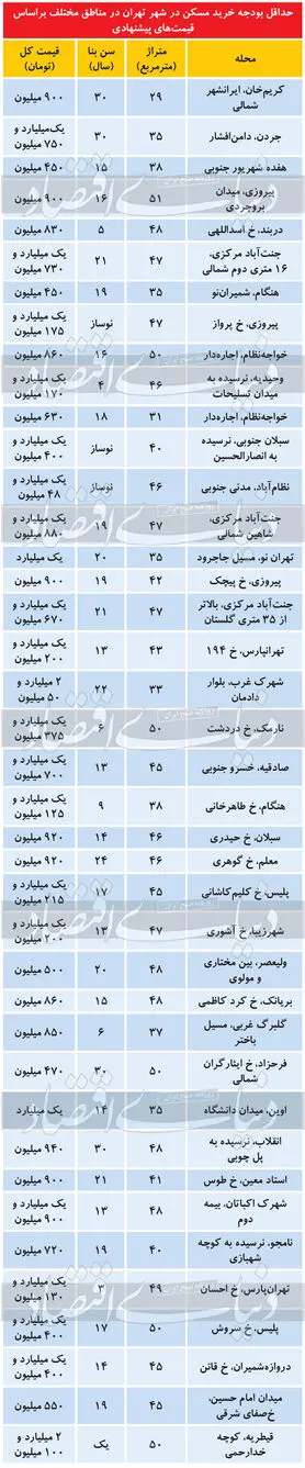 قیمت آپارتمان؛ حداقل بودجه خرید مسکن در تهران