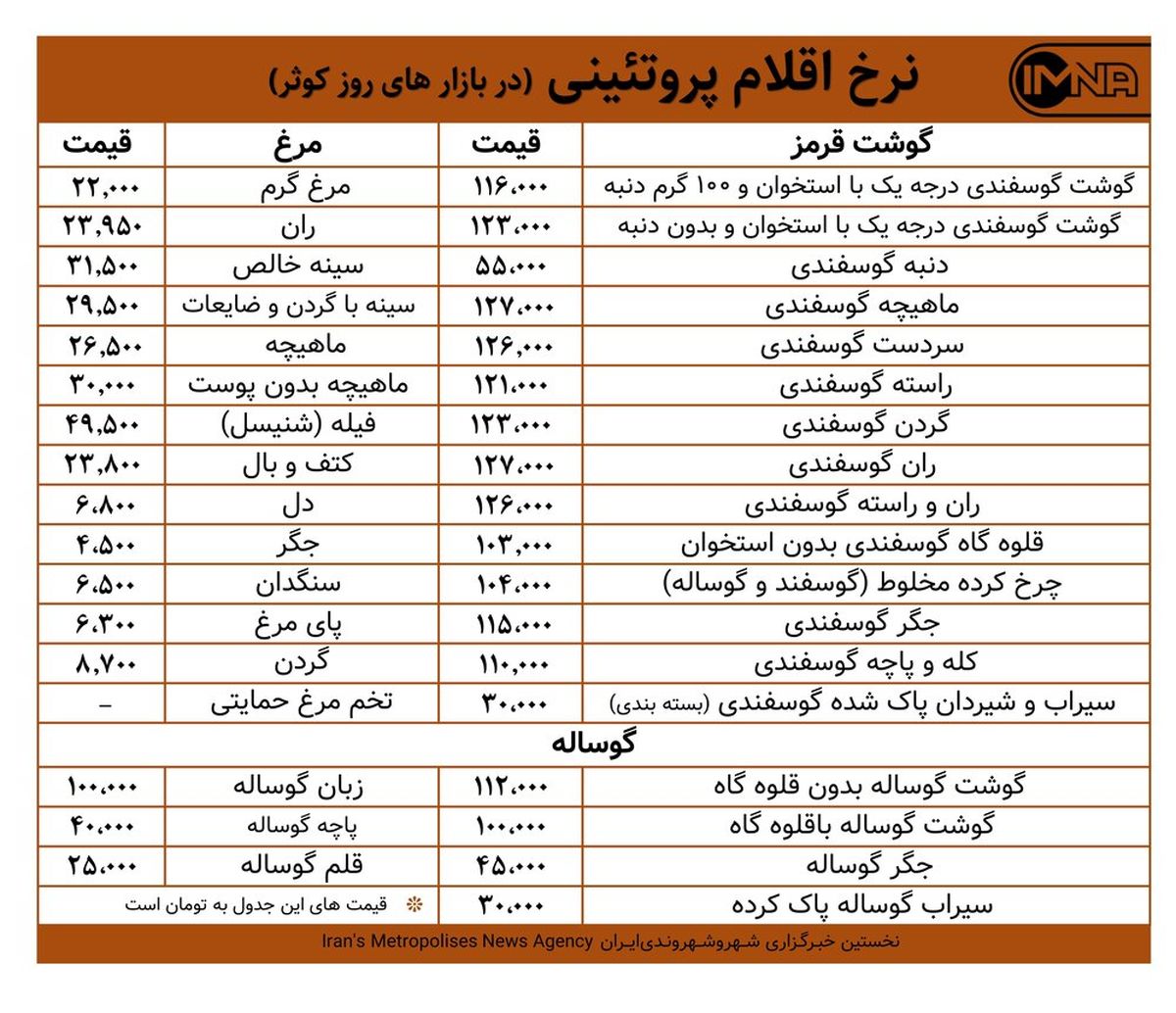 قیمت گوشت و مرغ در بازارهای کوثر امروز ۱۰ آبان ماه+ جدول