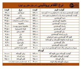 قیمت گوشت و مرغ در بازارهای کوثر امروز ۱۰ آبان ماه+ جدول