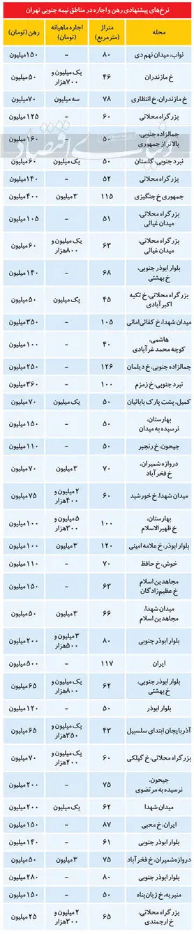 (جدول) قیمت رهن و اجاره آپارتمان در جنوب تهران