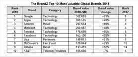 اپل گوگل ارزشمندترین برند جهان شد