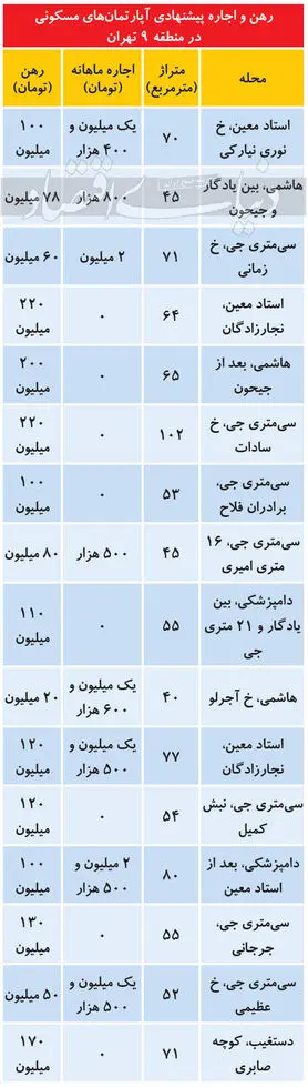 اجاره‌بهای آپارتمان در منطقه جنوبی پرتقاضا