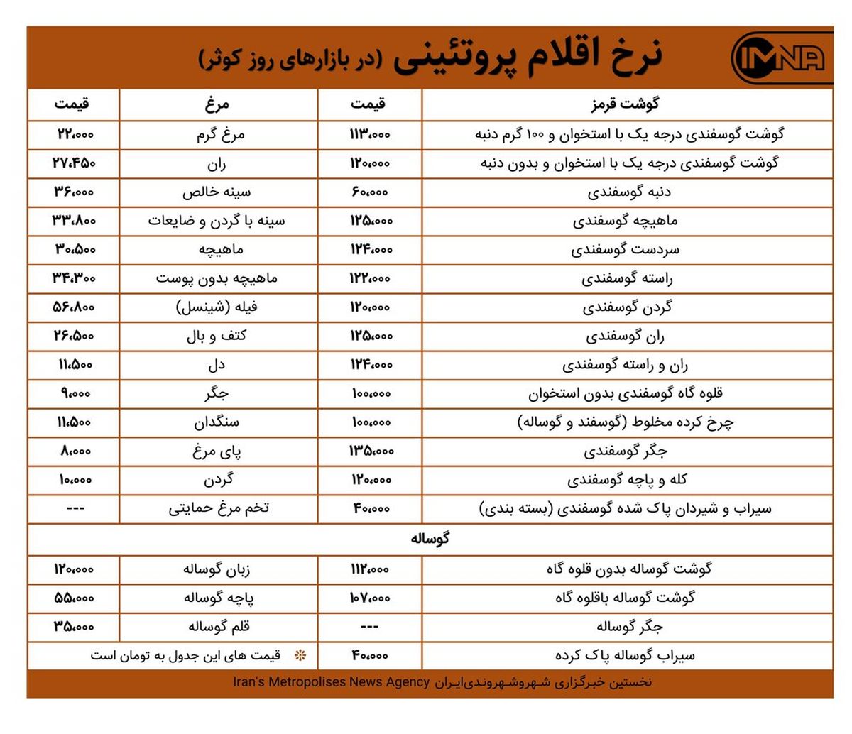 قیمت گوشت و مرغ در بازارهای کوثر امروز ۸ آذرماه + جدول