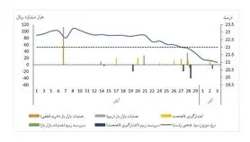 نرخ سود بین بانکی کاهشی شد+نمودار