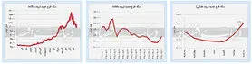 پیش بینی قیمت سکه و طلا چهارشنبه ۱۲ آذر ۹۹