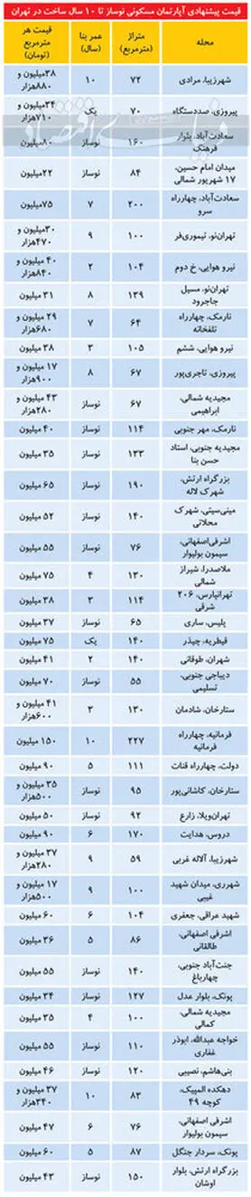 قیمت آپارتمان زیر ۱۰سال ساخت در مناطق مختلف تهران/جدول