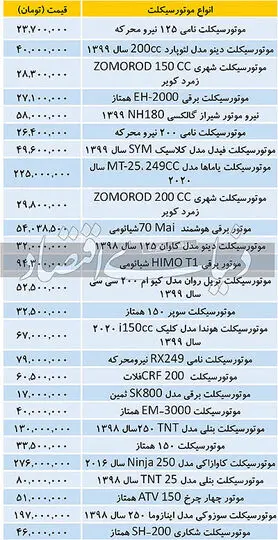 قیمت‌ها سه برابر شد؛ قیمت انواع موتور‌سیکلت امروز ۲۳ آذر ۹۹