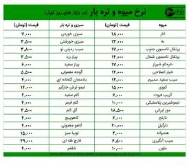قیمت میوه و تره‌بار در بازارهای کوثر امروز ۲۴ آذرماه+ جدول