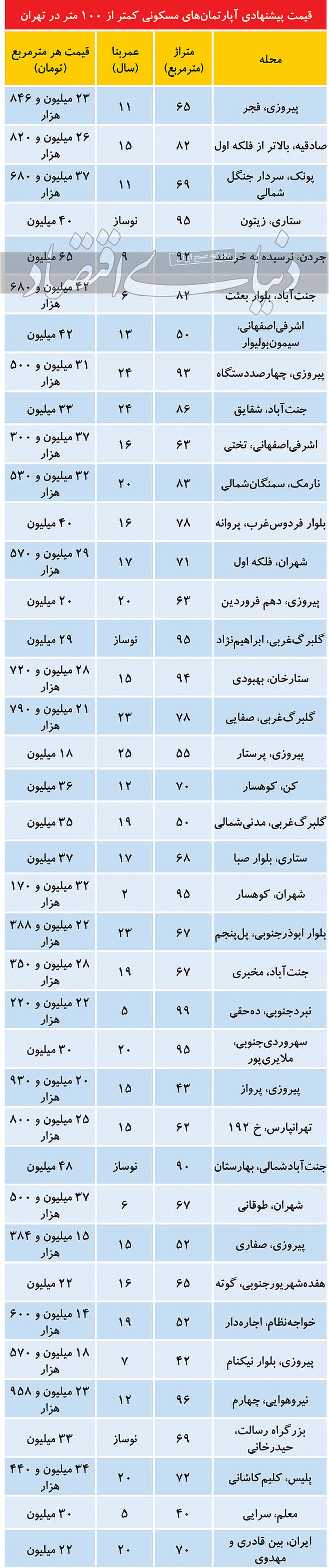 قیمت املاک کمتر از ۱۰۰ متر در تهران امروز 27 آذر 99