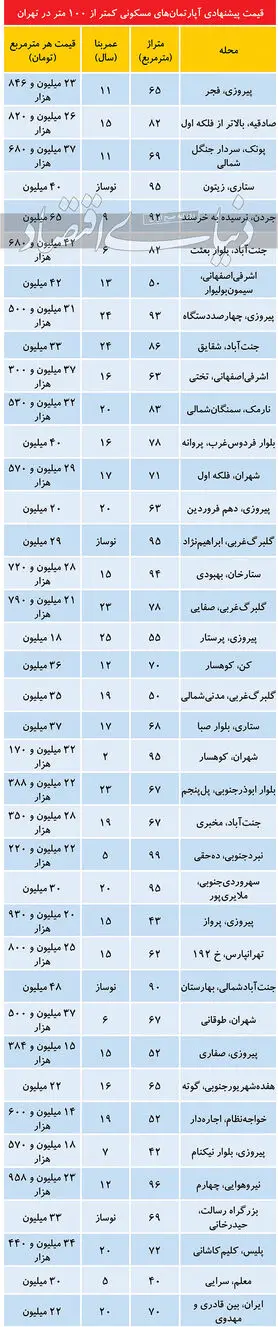 قیمت املاک کمتر از ۱۰۰ متر در تهران امروز 27 آذر 99