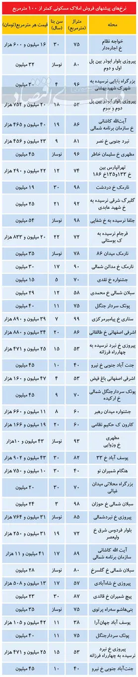 نرخ فروش املاک کمتر از ۱۰۰ متر در تهران آذر ۹۹
