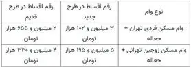 قسط وام مسکن ۵.۲ میلیون تومان شد!