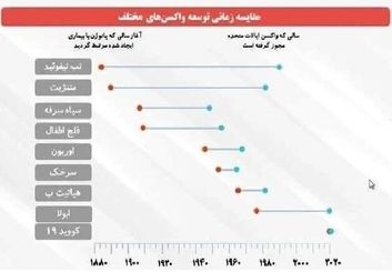 وضعیت تولید واکسن‌های ایرانی کووید-۱۹/قرار گرفتن ایران در میان ۱۵ کشور واکسن‌ساز
