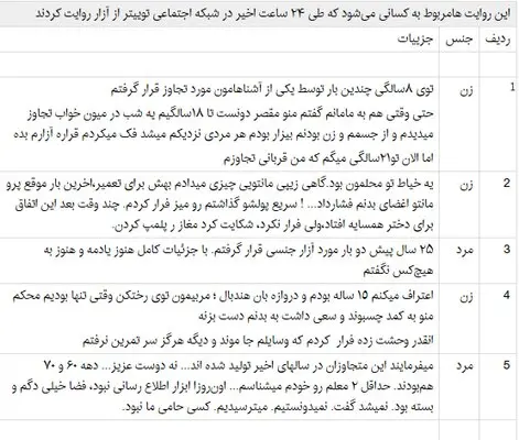 جنبش «Me Too» و ۱۱ روایت از قربانیان آزار جنسی