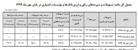 سپرده‌های بانکی ۴۰ درصد زیاد شد+جدول