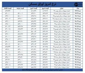 قیمت اوراق مسکن امروز ۵ بهمن‌ماه + جدول