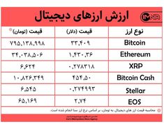قیمت بیت کوین امروز ۶ بهمن‌ماه+ جدول قیمت ارزهای دیجیتال