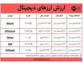 قیمت بیت کوین امروز ۱۸ بهمن‌ + جدول قیمت ارزهای دیجیتال