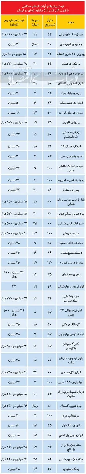 املاک با قیمت کمتر از ۵ میلیارد در تهران
