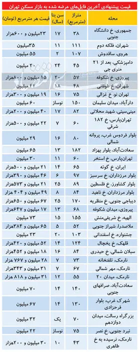 تازه ترین قیمت آپارتمان در مناطق مختلف پایتخت/ جدول