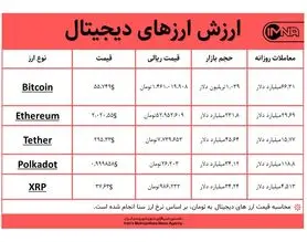 قیمت بیت کوین امروز ۲ اسفندماه+ جدول قیمت ارزهای دیجیتال