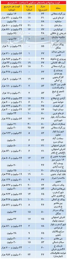آپارتمان­‌های پرطرفدار در میان خریداران مسکن