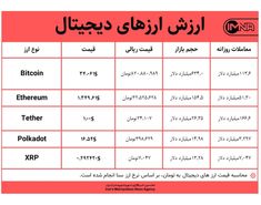 قیمت بیت کوین امروز ۱۱ بهمن‌ + جدول قیمت ارزهای دیجیتال