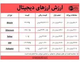 قیمت بیت کوین امروز ۱۲ بهمن‌ + جدول قیمت ارزهای دیجیتال