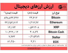قیمت بیت کوین امروز ۱۳ بهمن‌ + جدول قیمت ارزهای دیجیتال