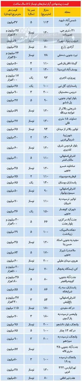 قیمت‌هایی برای «نفروختن» در بازار مسکن