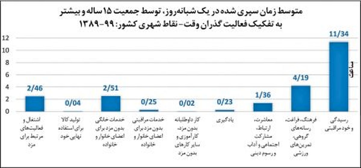 ایرانی‌ها نصف روز را صرف خودشان می‌کنند
