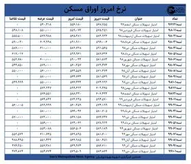 قیمت اوراق مسکن امروز ۹ اسفندماه+ جدول