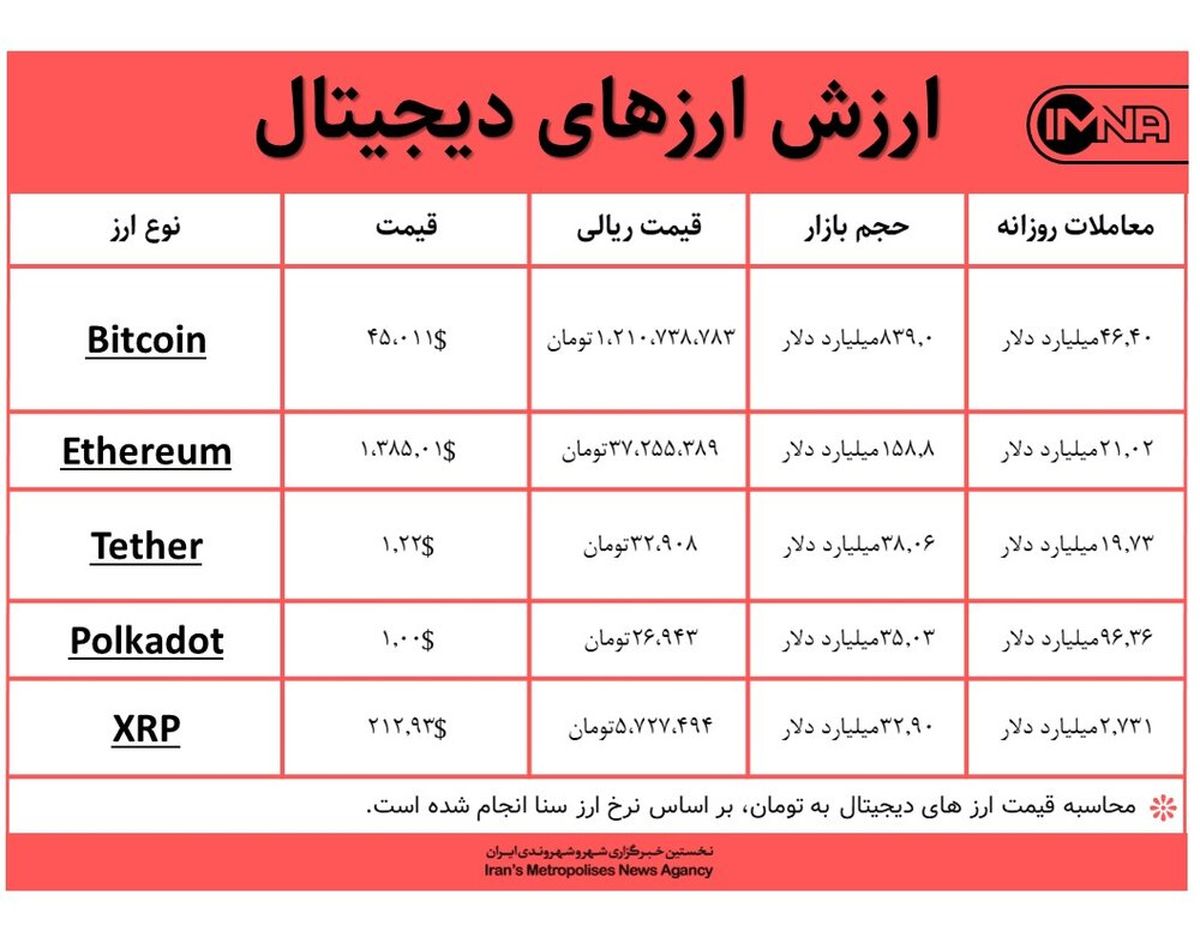 قیمت بیت کوین امروز ۱۰ اسفندماه+ جدول قیمت ارزهای دیجیتال