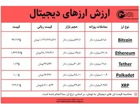 قیمت بیت کوین امروز ۱۱ اسفندماه+ جدول قیمت ارزهای دیجیتال