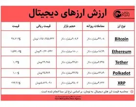 قیمت بیت کوین امروز ۱۶ اسفندماه+ جدول قیمت ارزهای دیجیتال