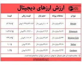 قیمت بیت کوین امروز ۱۹ اسفندماه+ جدول قیمت ارزهای دیجیتال