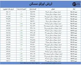 قیمت اوراق مسکن امروز ۱۷ فروردین ۱۴۰۰+ جدول
