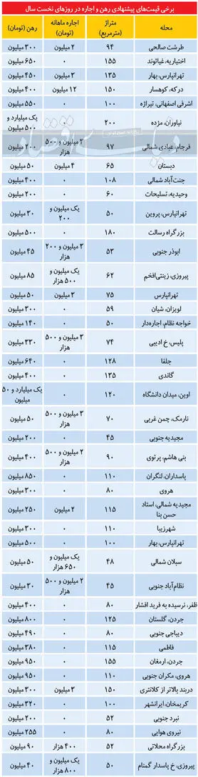 قیمت رهن و اجاره مسکن در روز‌های اول سال ۱۴۰۰