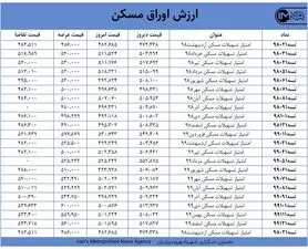 قیمت اوراق مسکن امروز ۱۸ فروردین ۱۴۰۰+ جدول