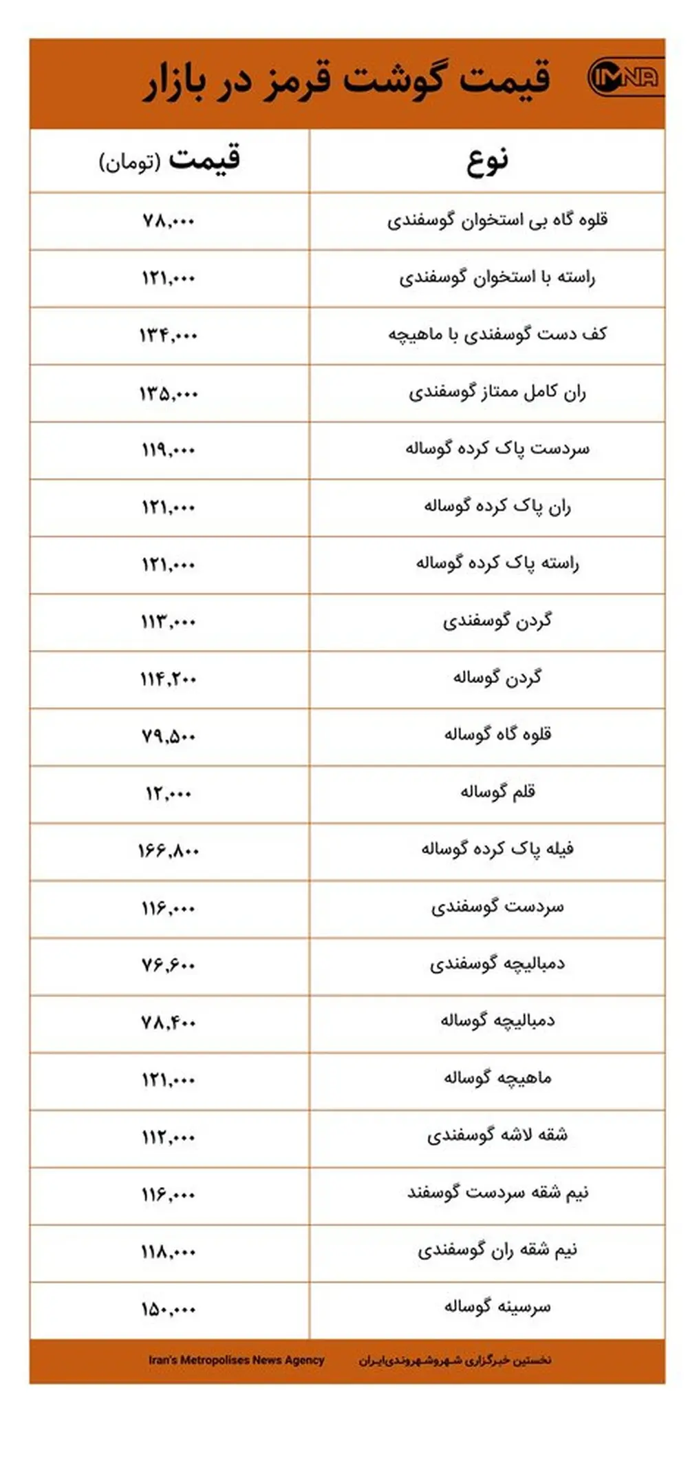 قیمت گوشت قرمز در بازار امروز ۲۵ فروردین‌ماه+ جدول