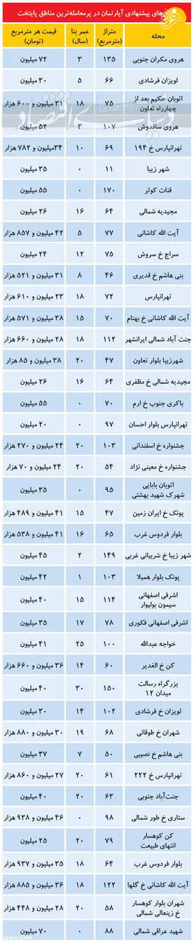 قیمت مسکن در مناطق پر معامله تهران