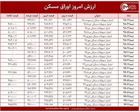 قیمت اوراق مسکن امروز ۲۹ فروردین ۱۴۰۰