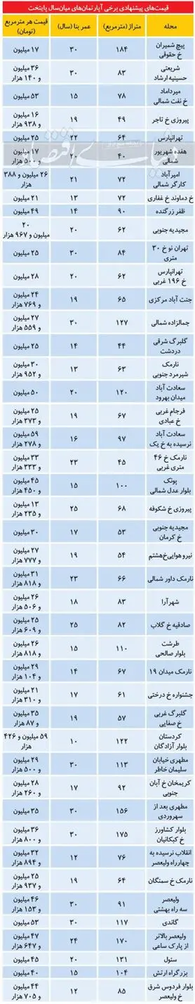 محدوده قیمتی املاک میان‌سال در بازار پایتخت