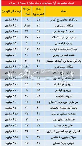 مشخصات آپارتمان‌های تا یک میلیارد تومان