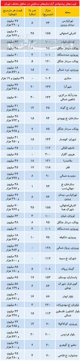 قیمت آپارتمان در شب عید/جدول