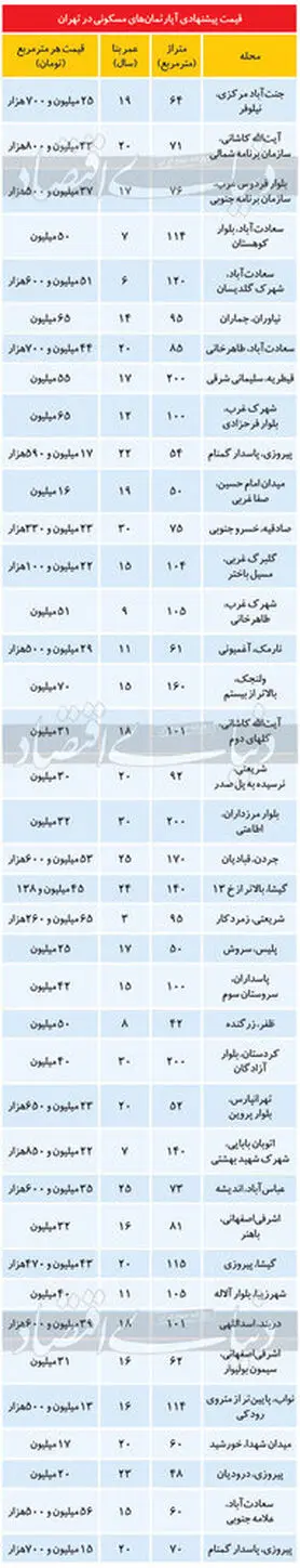قیمت آپارتمان در اولین روزهای سال در تهران