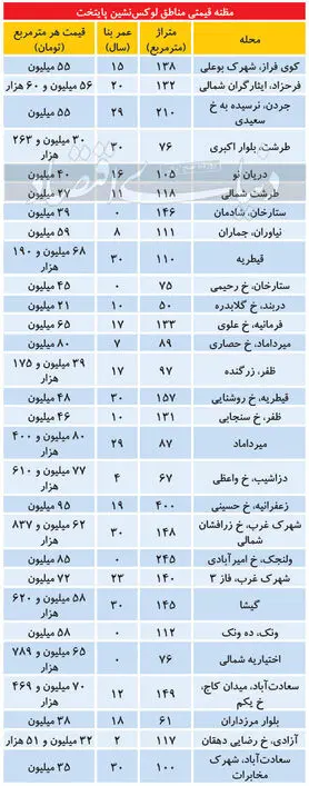 مظنه قیمتی مناطق لوکس‌نشین پایتخت چند؟