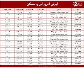 قیمت اوراق مسکن امروز ۱ اردیبهشت ۱۴۰۰