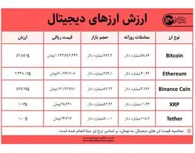 قیمت بیت کوین امروز ۶ اردیبهشت ۱۴۰۰+ جدول قیمت ارزهای دیجیتال
