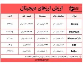 قیمت بیت کوین امروز ۷ اردیبهشت ۱۴۰۰+ جدول قیمت ارزهای دیجیتال